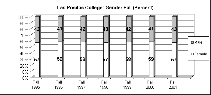 Las Positas College: Gender Fall 1995-2001