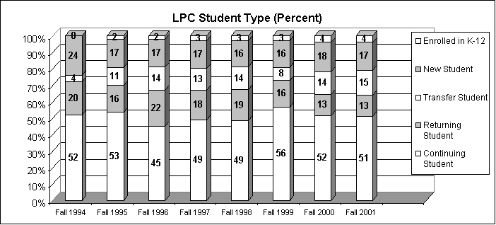 LPC Student Type (Percent)