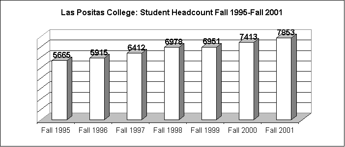 Las Positas College: Student Headcount Fall 1995-Fall 2001