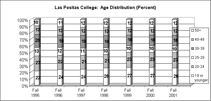 Las Positas College: Age Distribution (Percent)