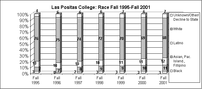 Las Positas College: Race Fall 1995-2001