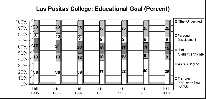 Las Positas College: Educational Goal (Percent)