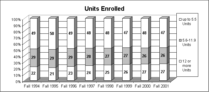 Units Enrolled Fall 1994-Fall 2001