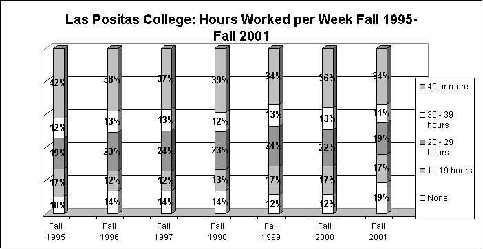 Las Positas College: Hours Worked per Week Fall 1995-Fall 2001