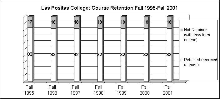 Las Positas College: Course Retention Fall 1995-2001