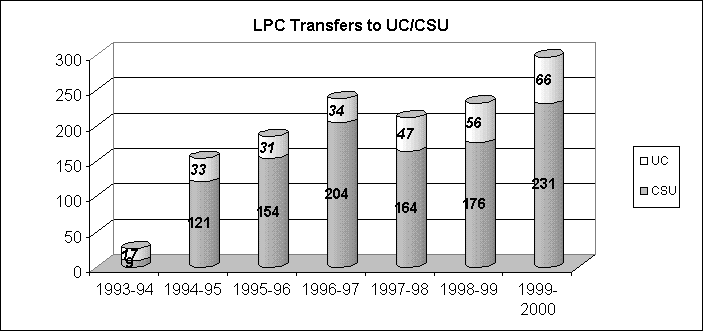 LPC Transfers to UC/CSU