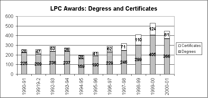 LPC Awards: Degrees & Certificates