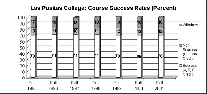 Las Positas College: Course Success Rates (Percent)